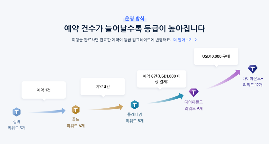 트립닷컴의-회원등급별-리워드